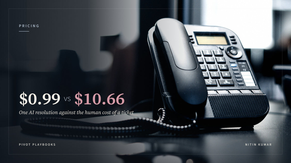 Office desk phone on a dark table, with a $0.99 AI resolution set against a $10.66 human cost per ticket