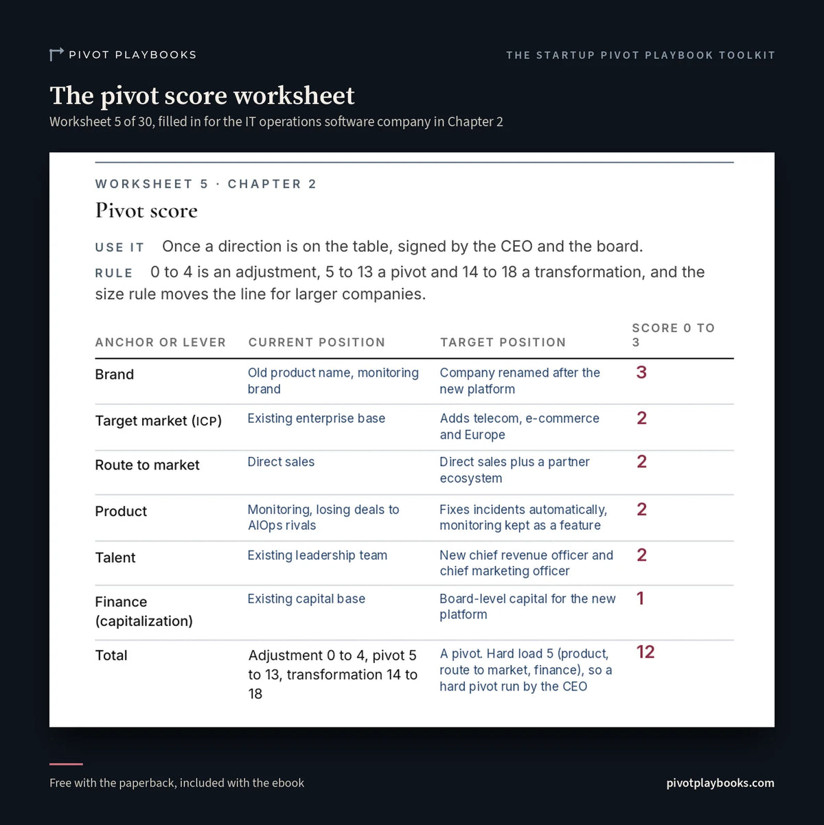 Toolkit Worksheet 5, the pivot score, filled in for an IT operations software company: brand 3, target market 2, route to market 2, product 2, talent 2, finance 1, total 12, hard load 5